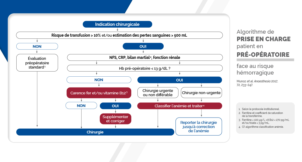 Algorithme pré-opératoire