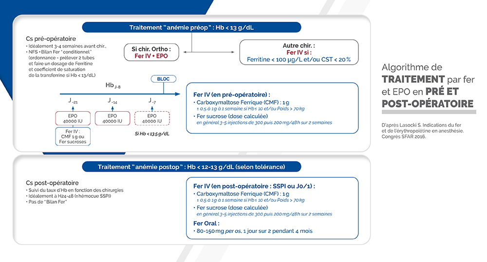 Algorithme pré et post-opératoire
